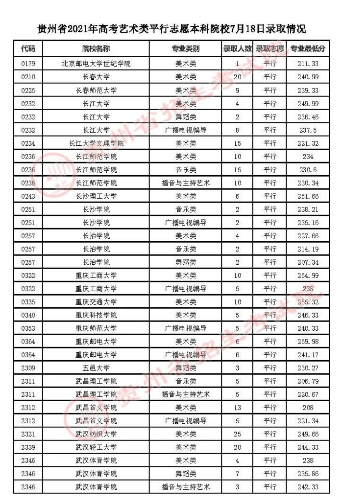 2021貴州高考本科藝術(shù)類(lèi)平行志愿錄取最低分（三）