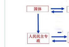 日常生活:我國國體和政體是什么