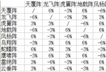 前沿手游:夢(mèng)幻西游手游哪個(gè)陣法厲害 三大熱門(mén)陣法推薦