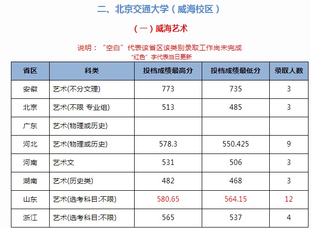 北京交通大學(xué)2021年各省各批次錄取分?jǐn)?shù)線