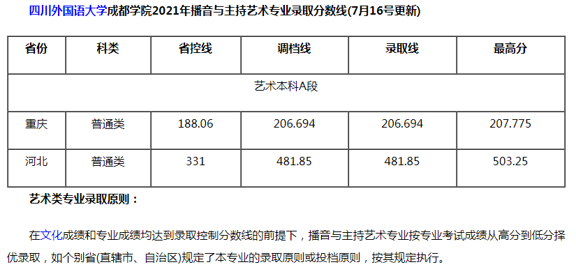 四川外國(guó)語(yǔ)大學(xué)成都學(xué)院2021年播音與主持藝術(shù)專(zhuān)業(yè)錄取分?jǐn)?shù)線