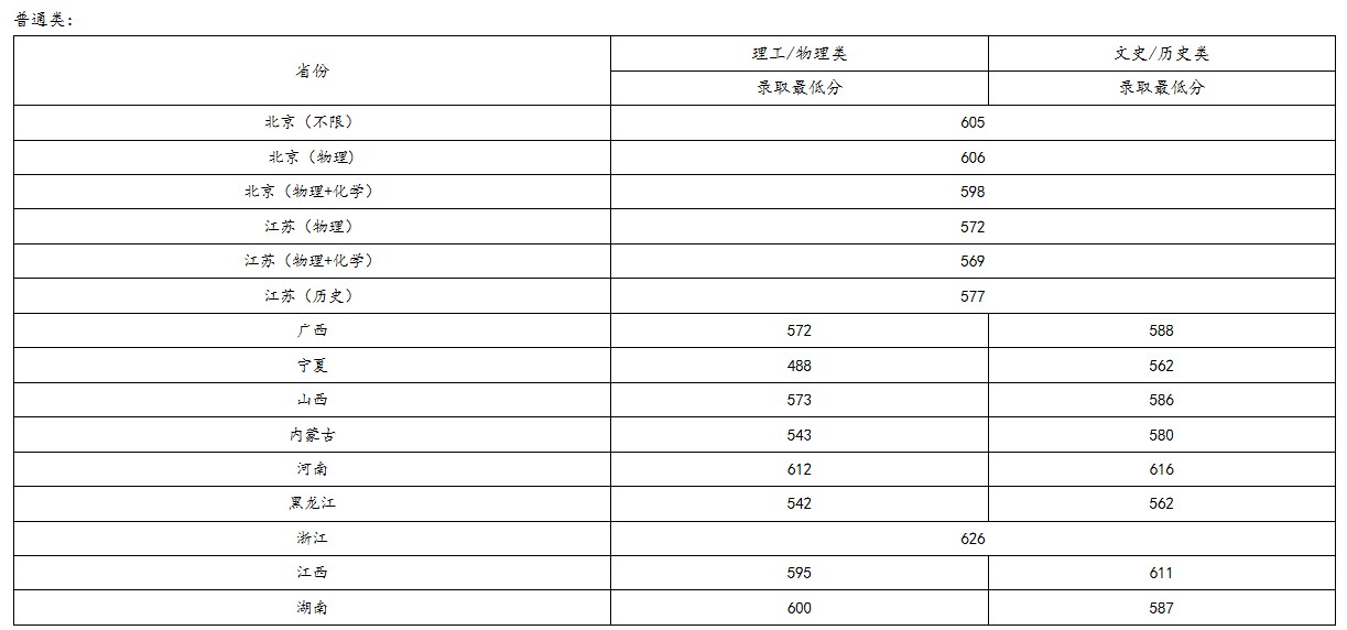 北京化工大學(xué)2021年各省各批次錄取分?jǐn)?shù)線