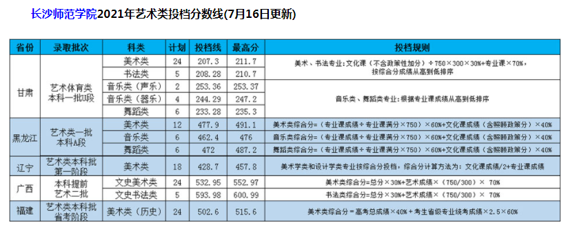 長沙師范學(xué)院2021年藝術(shù)類本科專業(yè)投檔分?jǐn)?shù)線