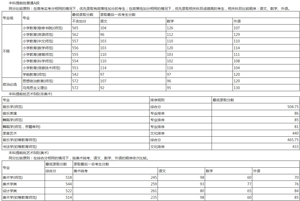 首都師范大學(xué)2021年各省各批次錄取分?jǐn)?shù)線 首都師范大學(xué)2021年各省各批次錄取分?jǐn)?shù)線