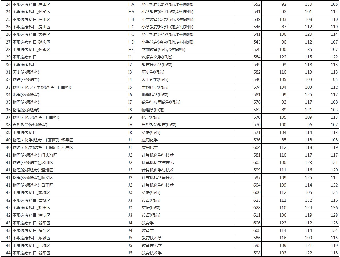 首都師范大學(xué)2021年各省各批次錄取分?jǐn)?shù)線 首都師范大學(xué)2021年各省各批次錄取分?jǐn)?shù)線