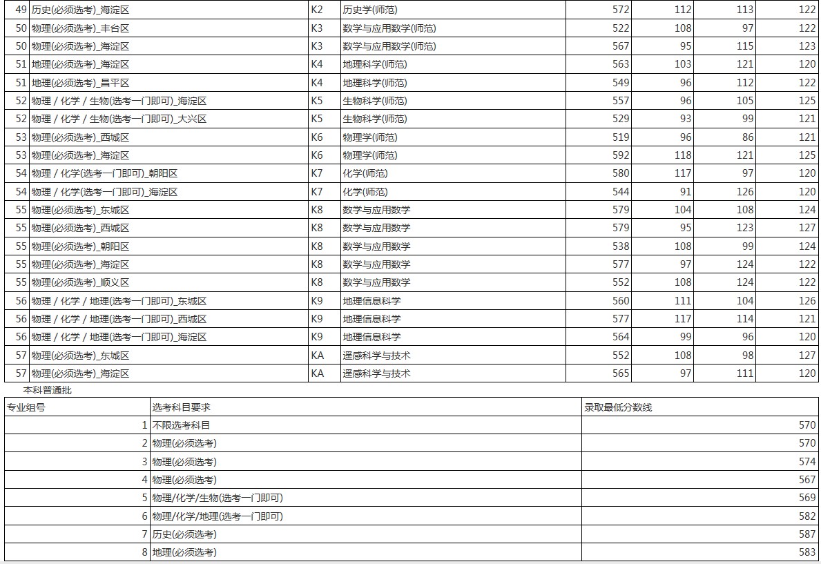 首都師范大學(xué)2021年各省各批次錄取分?jǐn)?shù)線 首都師范大學(xué)2021年各省各批次錄取分?jǐn)?shù)線