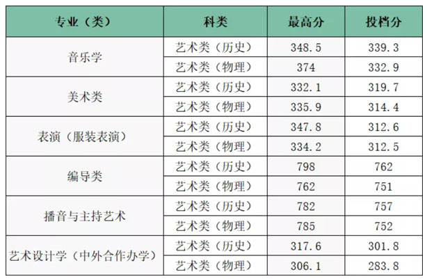 湖南師范大學(xué)2021年藝術(shù)類本科專業(yè)錄取分?jǐn)?shù)線