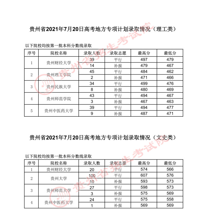 2021貴州高考地方專項計劃錄取最低分