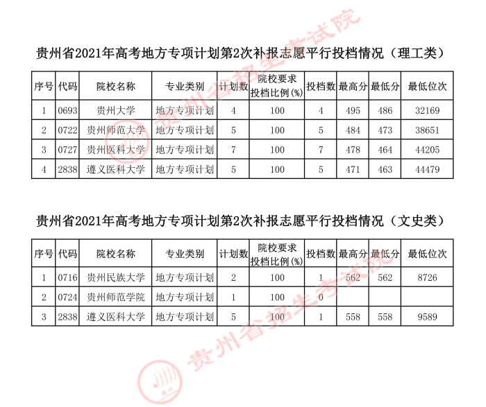 2021貴州地方專(zhuān)項(xiàng)計(jì)劃第二次補(bǔ)報(bào)志愿平行投檔分?jǐn)?shù)線