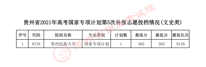 2021貴州高考國家專項計劃第五次補報志愿投檔分數(shù)線