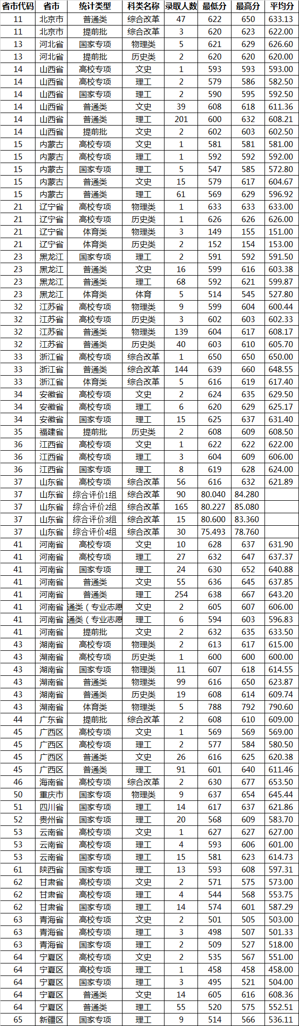 2021山東大學(xué)各省錄取分?jǐn)?shù)線是多少