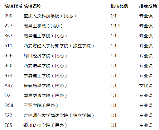 2021內蒙古本科提前批C體育類院校投檔規(guī)則說明