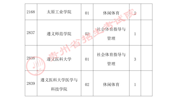2021貴州高考體育類二本第二次補(bǔ)報志愿計劃