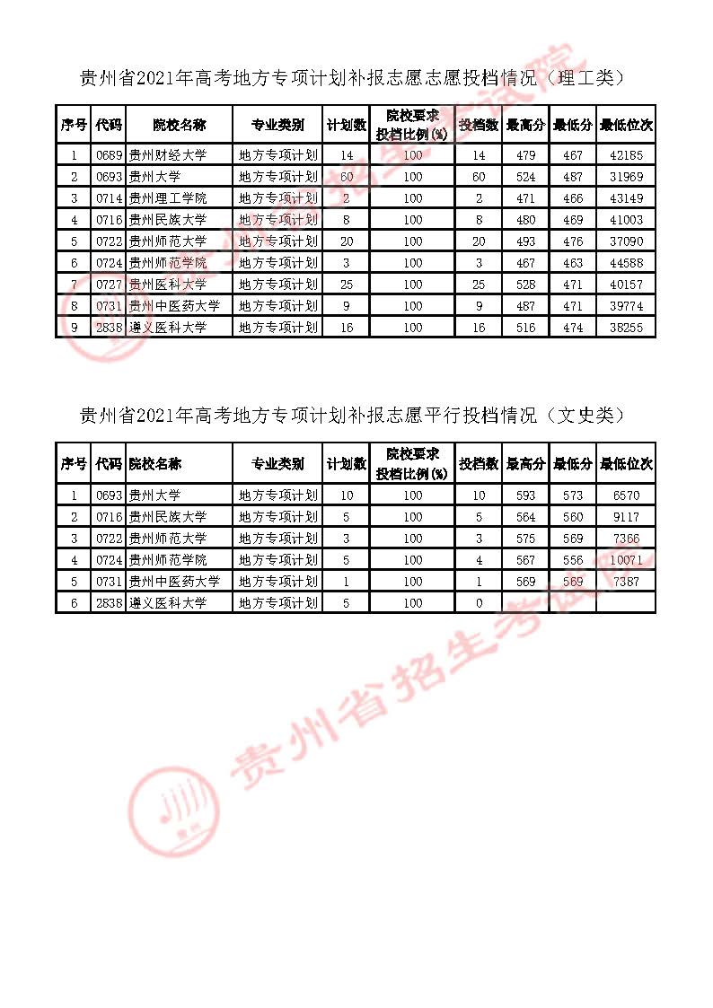 2021貴州高考地方專項計劃補(bǔ)報志愿投檔分?jǐn)?shù)線