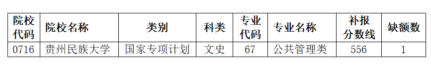 2021貴州高考國家專項計劃第五次補(bǔ)報志愿計劃