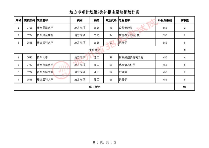 2021貴州高考地方專項計劃第二次補報志愿計劃