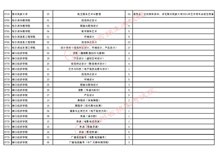 2021貴州高考藝術(shù)類本科第二次補(bǔ)報(bào)志愿計(jì)劃