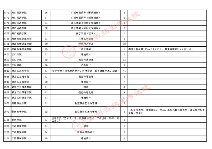 2021貴州高考藝術(shù)類本科第二次補(bǔ)報(bào)志愿計(jì)劃