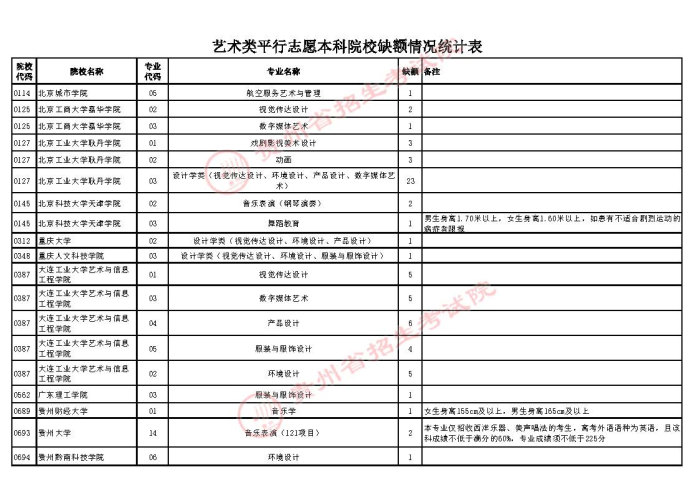 2021貴州高考藝術(shù)類本科第二次補(bǔ)報(bào)志愿計(jì)劃