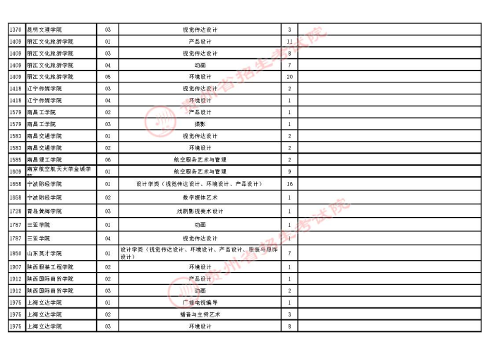 2021貴州高考藝術(shù)類本科第二次補(bǔ)報(bào)志愿計(jì)劃