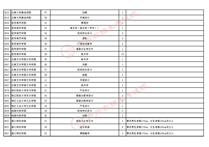 2021貴州高考藝術(shù)類本科第二次補(bǔ)報(bào)志愿計(jì)劃