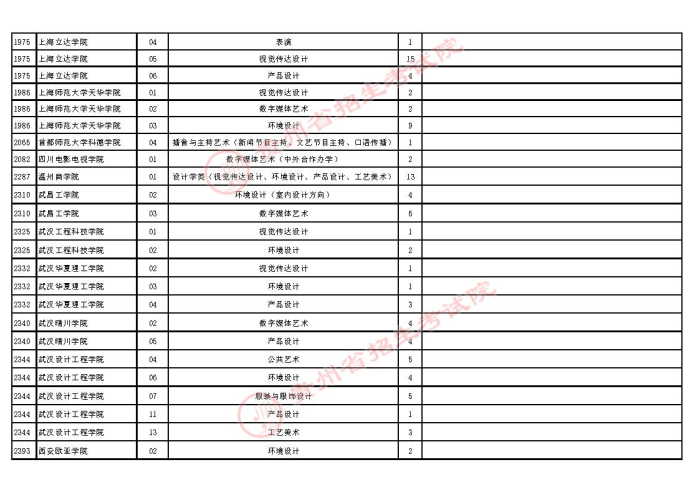 2021貴州高考藝術(shù)類本科第二次補(bǔ)報(bào)志愿計(jì)劃