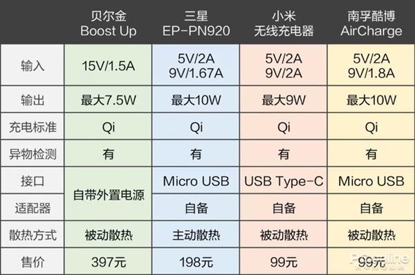 手機(jī)無線充電器全面對比：99元到397元有區(qū)別嗎？
