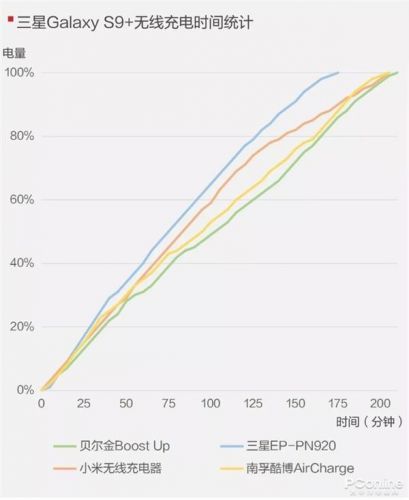 手機(jī)無線充電器全面對比：99元到397元有區(qū)別嗎？