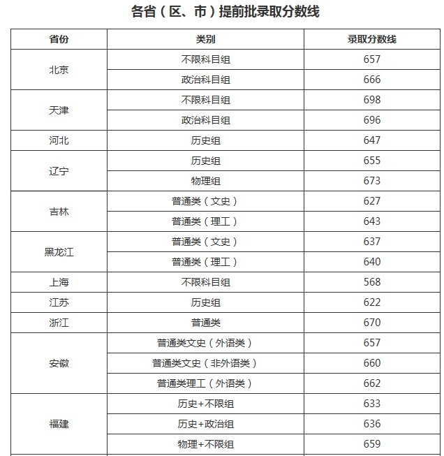 中國(guó)人民大學(xué)2021年各省各批次錄取分?jǐn)?shù)線