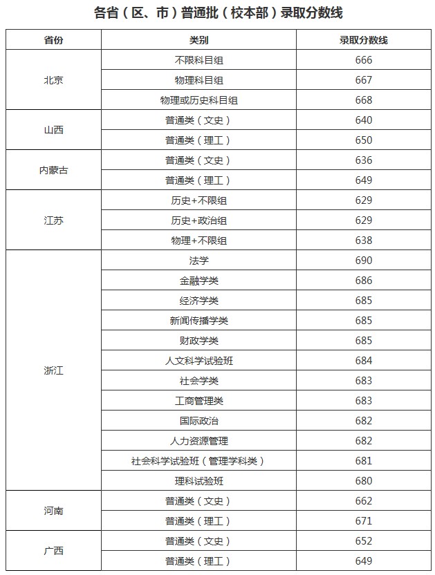 中國(guó)人民大學(xué)2021年各省各批次錄取分?jǐn)?shù)線