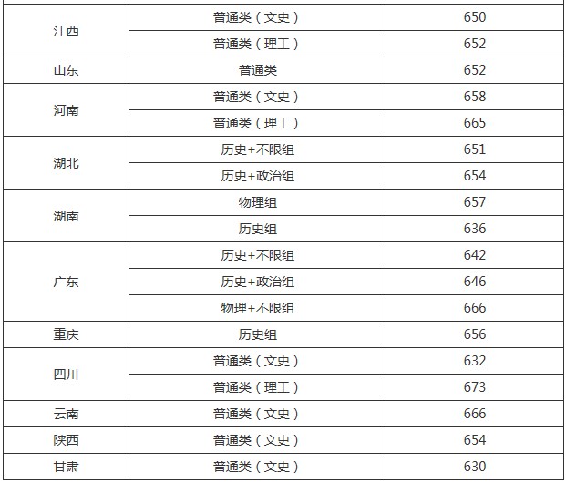中國(guó)人民大學(xué)2021年各省各批次錄取分?jǐn)?shù)線