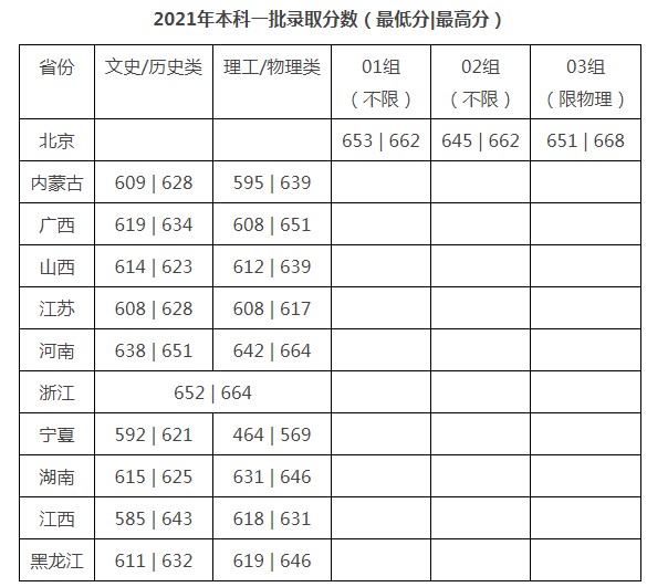 對外經(jīng)濟貿(mào)易大學(xué)2021年各省各批次錄取分數(shù)線