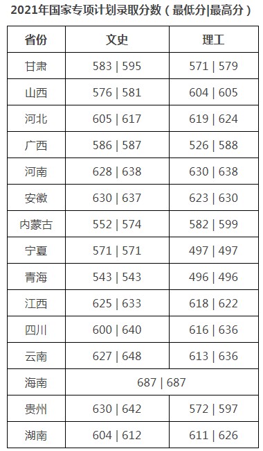 對外經(jīng)濟貿(mào)易大學(xué)2021年各省各批次錄取分數(shù)線