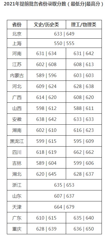 對外經(jīng)濟貿(mào)易大學(xué)2021年各省各批次錄取分數(shù)線