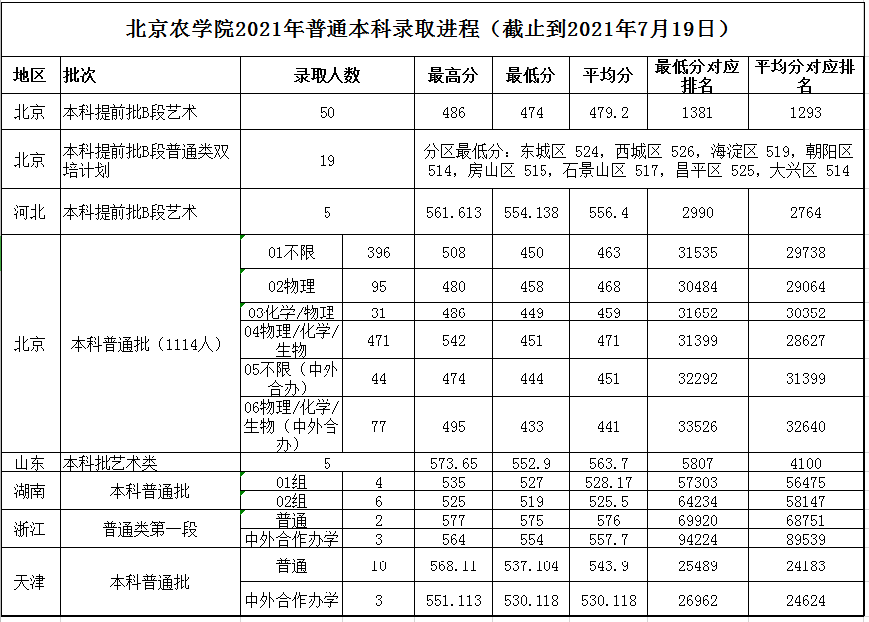 北京農學院2021年各省各批次錄取分數線
