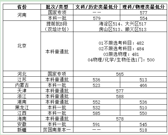 北京物資學(xué)院2021年各省各批次錄取分?jǐn)?shù)線