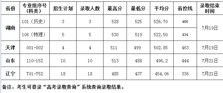 惠州學(xué)院各省錄取分?jǐn)?shù)線（持續(xù)更新）