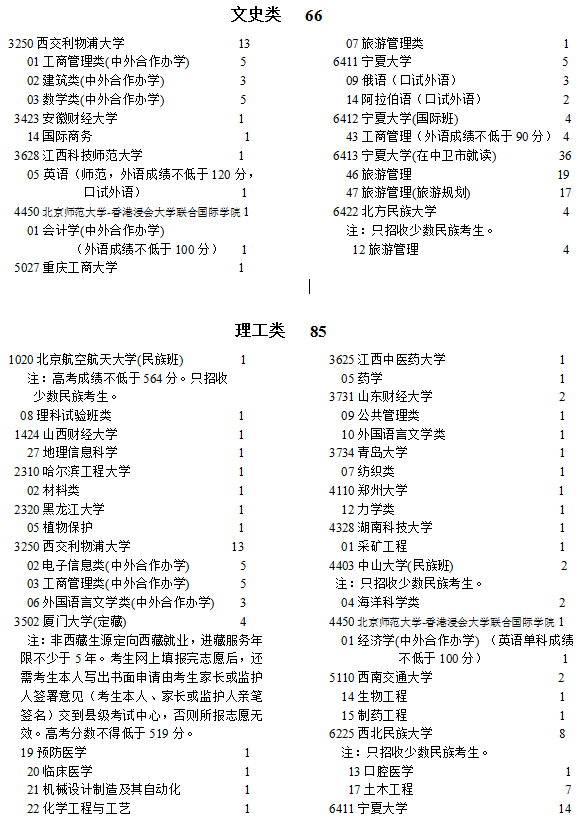 寧夏2021本科一批院校第二次征集志愿計(jì)劃