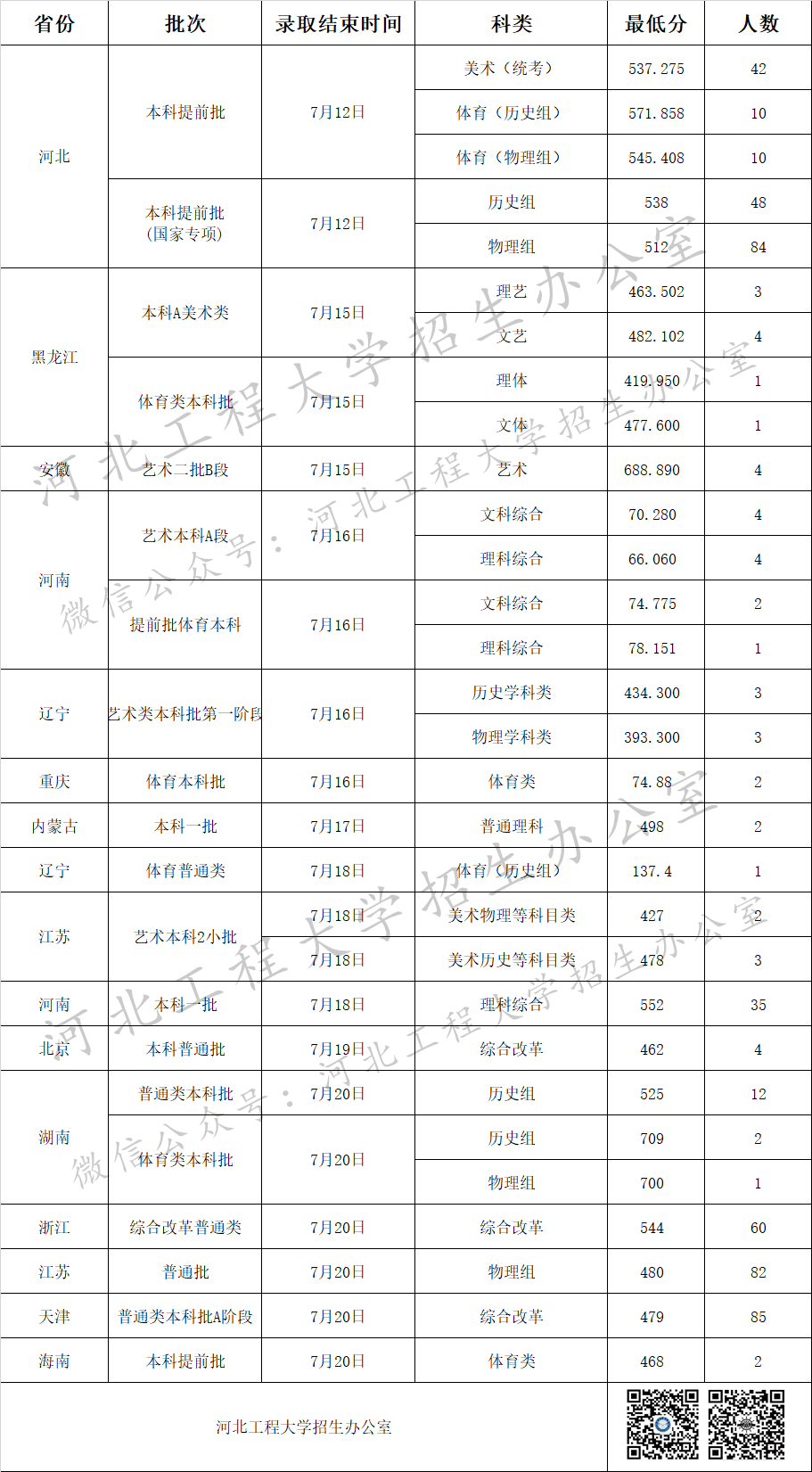 河北工程大學(xué)2021年各省各批次錄取分?jǐn)?shù)線