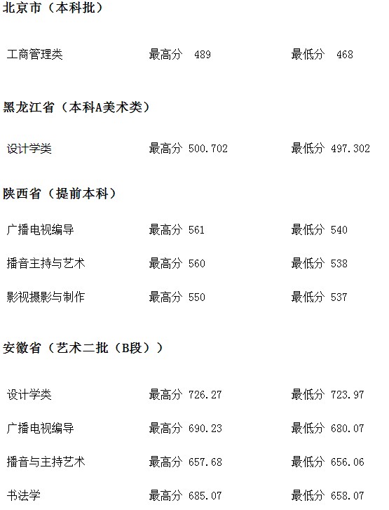 河北地質(zhì)大學(xué)2021年各省各批次錄取分?jǐn)?shù)線(xiàn)