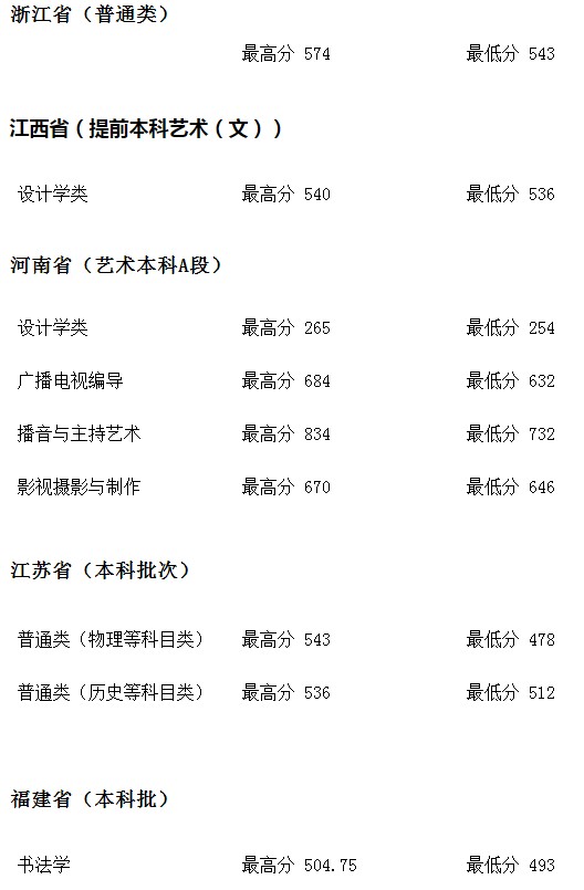 河北地質(zhì)大學(xué)2021年各省各批次錄取分?jǐn)?shù)線(xiàn)