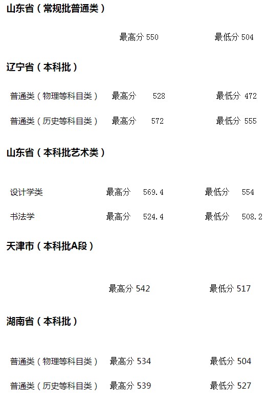 河北地質(zhì)大學(xué)2021年各省各批次錄取分?jǐn)?shù)線(xiàn)
