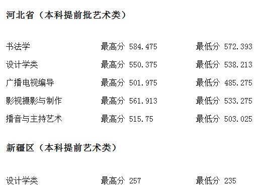 河北地質(zhì)大學(xué)2021年各省各批次錄取分?jǐn)?shù)線(xiàn)