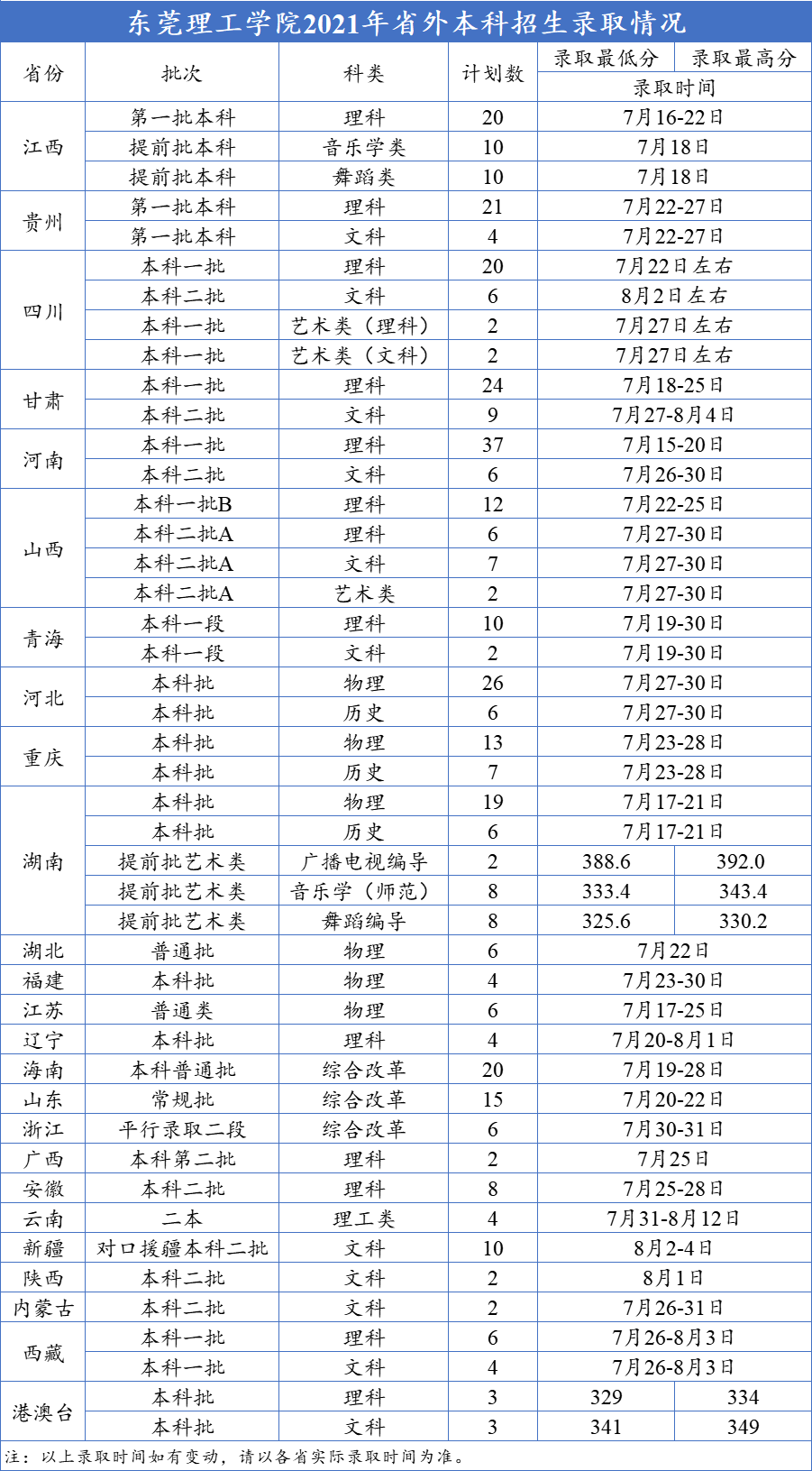 東莞理工學(xué)院各省錄取分?jǐn)?shù)線（持續(xù)更新）