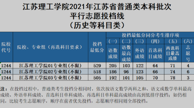 江蘇理工學(xué)院2021年江蘇省本科批次投檔線