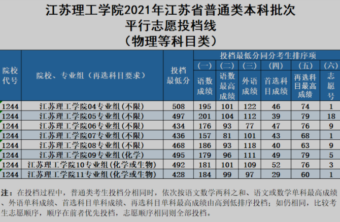 江蘇理工學(xué)院2021年江蘇省本科批次投檔線