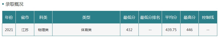 吉林農業(yè)大學2021年各省各批次錄取分數線