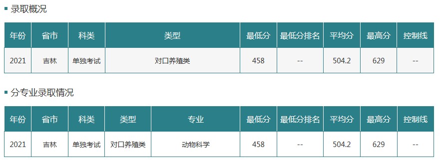 吉林農業(yè)大學2021年各省各批次錄取分數線