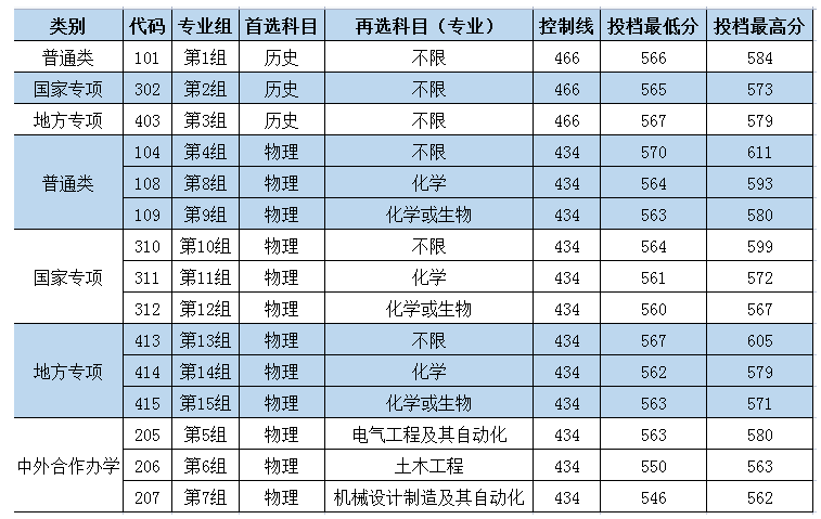 長(zhǎng)沙理工大學(xué)2021年在湖南本科招生投檔線