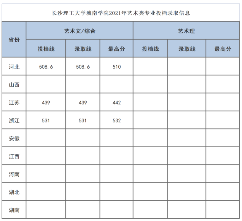 2021長沙理工大學城南學院藝術類專業(yè)錄取信息